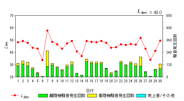 令和5年4月高洲局Ldenグラフ