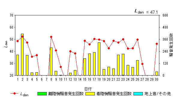 令和5年4月外箕輪局Ldenグラフ