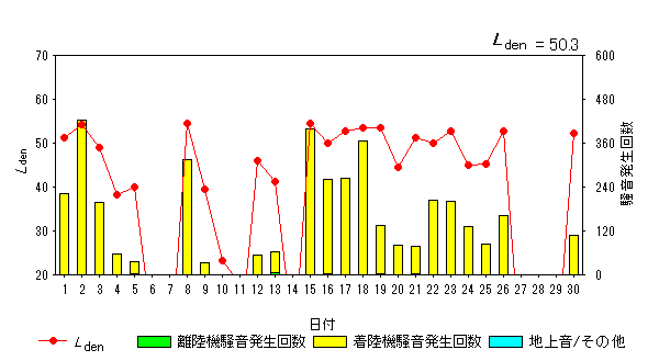 令和5年4月畑沢局Ldenグラフ