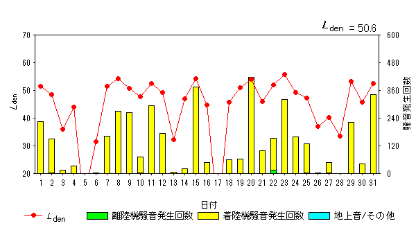 令和5年5月貝渕局Ldenグラフ