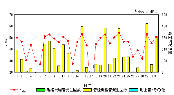 令和5年5月大久保局Ldenグラフ