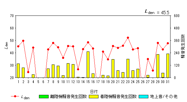 令和5年5月糠田局Ldenグラフ