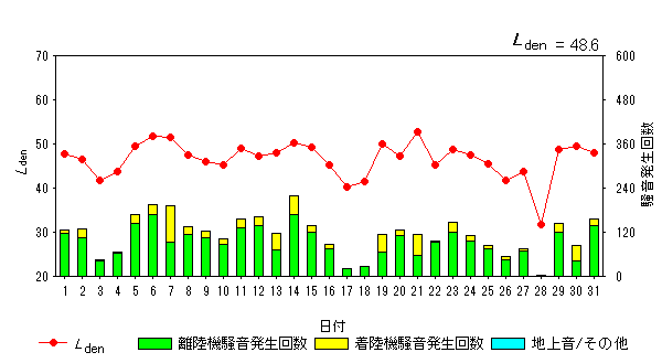 令和5年5月高洲局Ldenグラフ