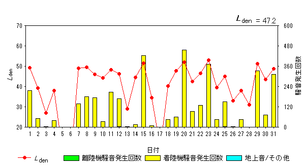 令和5年5月外箕輪局Ldenグラフ