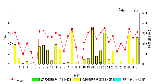 令和5年5月畑沢局Ldenグラフ