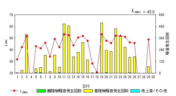 令和5年6月大久保局Ldenグラフ