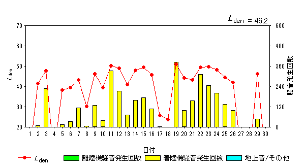 令和5年6月糠田局Ldenグラフ