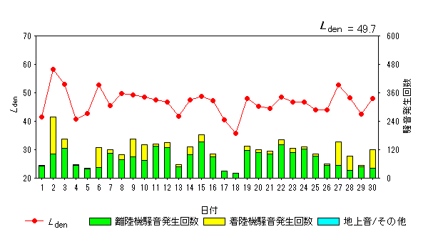 令和5年6月高洲局Ldenグラフ