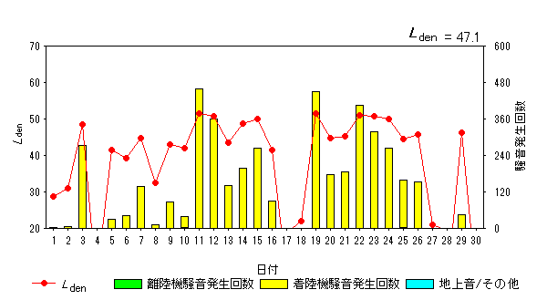 令和5年6月外箕輪局Ldenグラフ