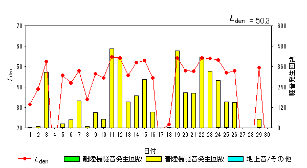 令和5年6月畑沢局Ldenグラフ