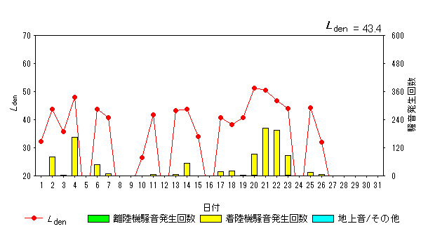 令和5年7月貝渕局Ldenグラフ