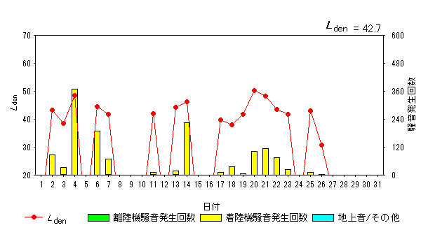 令和5年7月大久保局Ldenグラフ