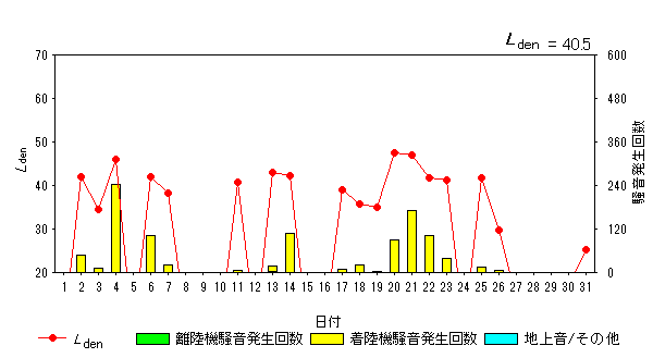 令和5年7月糠田局Ldenグラフ