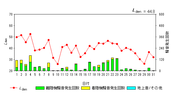 令和5年7月高洲局Ldenグラフ