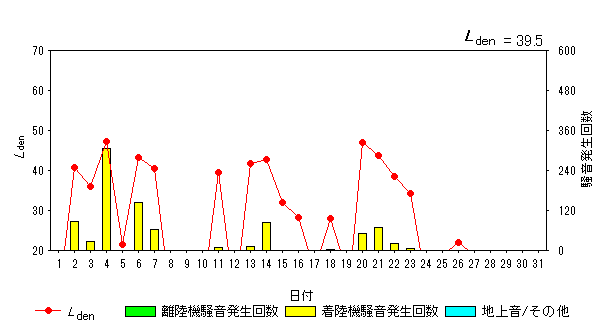 令和5年7月外箕輪局Ldenグラフ