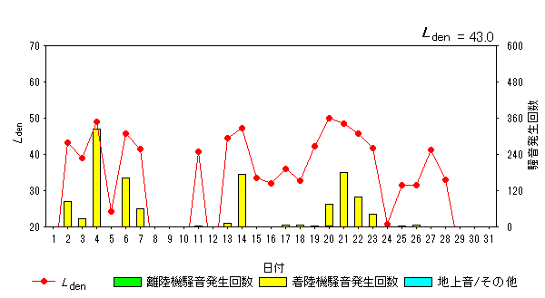 令和5年7月畑沢局Ldenグラフ