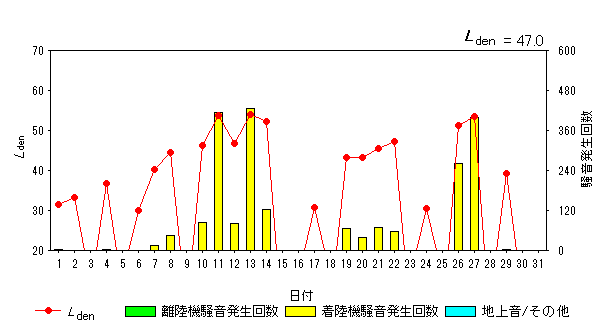 令和5年8月貝渕局Ldenグラフ