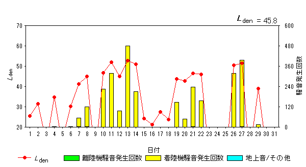 令和5年8月大久保局Ldenグラフ
