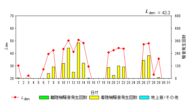令和5年8月糠田局Ldenグラフ