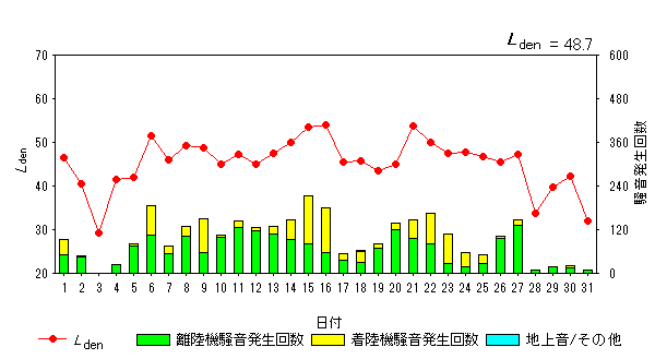令和5年8月高洲局Ldenグラフ