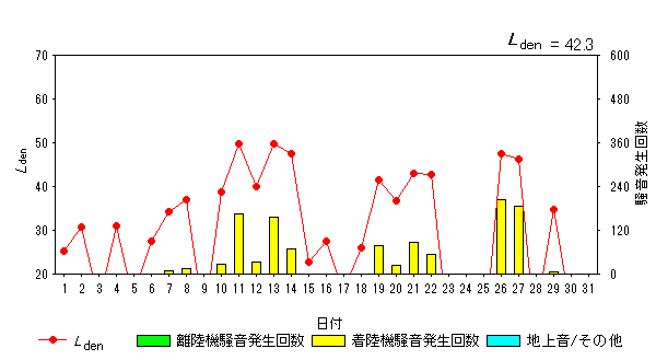 令和5年8月外箕輪局Ldenグラフ