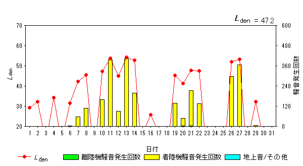 令和5年8月畑沢局Ldenグラフ