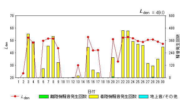 令和5年9月大久保局Ldenグラフ