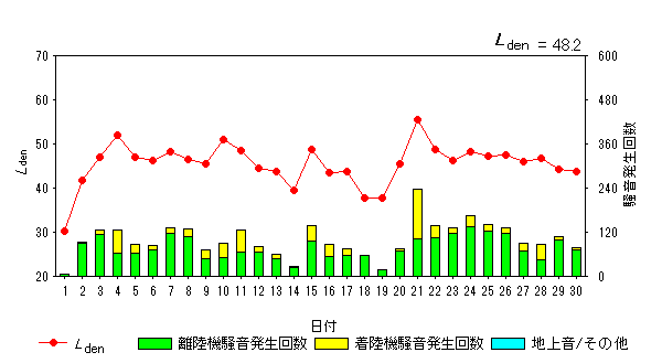 令和5年9月高洲局Ldenグラフ