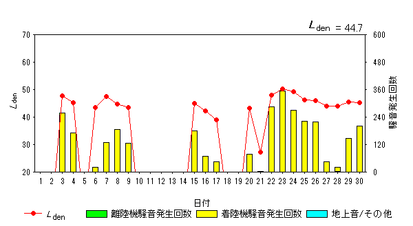 令和5年9月外箕輪局Ldenグラフ