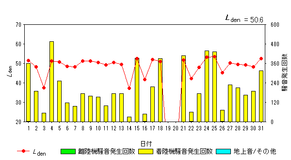 令和5年10月大久保局Ldenグラフ