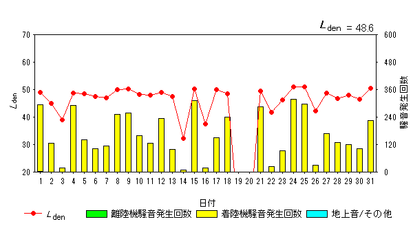 令和5年10月糠田局Ldenグラフ