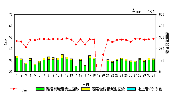 令和5年10月高洲局Ldenグラフ