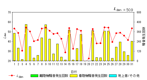 令和5年10月畑沢局Ldenグラフ