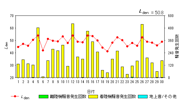 令和5年11月大久保局Ldenグラフ