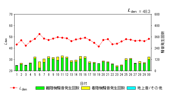 令和5年11月高洲局Ldenグラフ