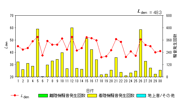 令和5年11月外箕輪局Ldenグラフ