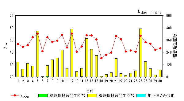 令和5年11月畑沢局Ldenグラフ