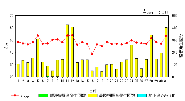 令和5年12月大久保局Ldenグラフ