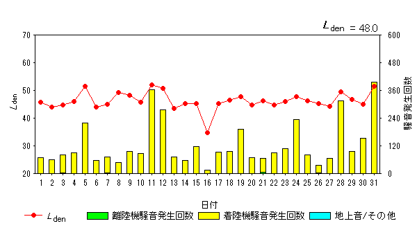 令和5年12月糠田局Ldenグラフ