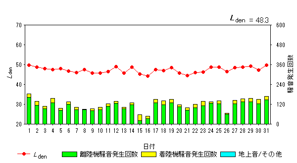 令和5年12月高洲局Ldenグラフ
