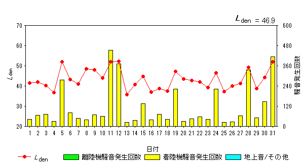 令和5年12月外箕輪局Ldenグラフ