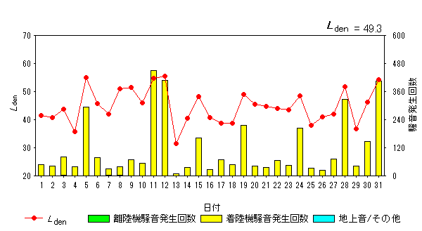 令和5年12月畑沢局Ldenグラフ