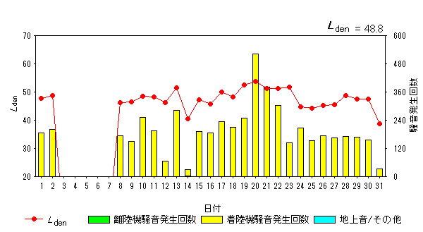 令和6年1月大久保局Ldenグラフ