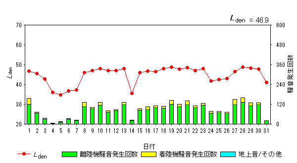 令和6年1月高洲局Ldenグラフ