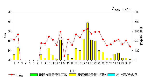 令和6年1月外箕輪局Ldenグラフ