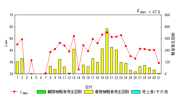 令和6年1月畑沢局Ldenグラフ