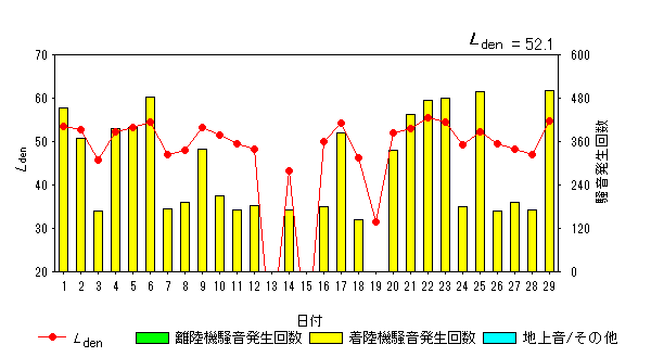 令和6年2月大久保局Ldenグラフ