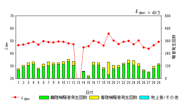 令和6年2月高洲局Ldenグラフ