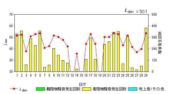 令和6年2月外箕輪局Ldenグラフ