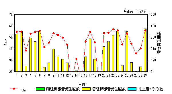 令和6年2月畑沢局Ldenグラフ